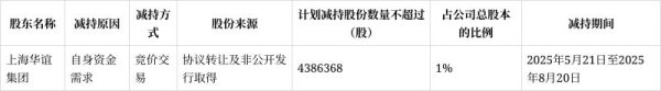 炒股配资利息论坛 国新文化股东上海华谊集团拟减持438.64万股套现2829.21万元，此前已累计减持234.05万股套现2538.45万元