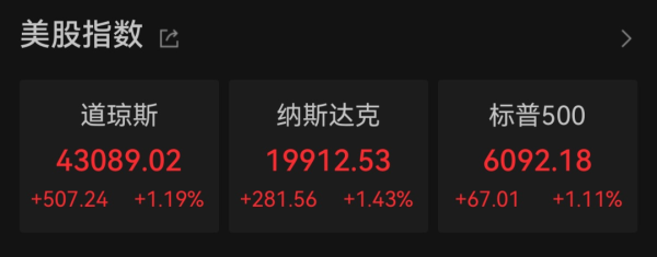 股票配资公司查询 中概股大涨，美股全线上扬！鲍威尔发声